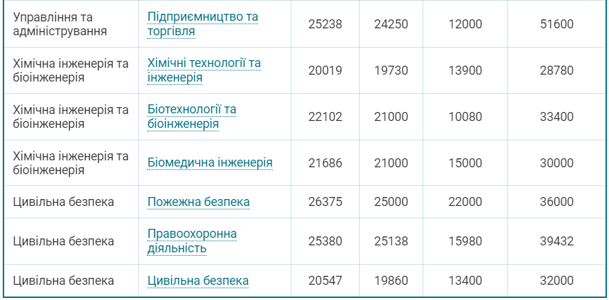 Скільки коштує вивчитись на бакалавра в Україні: ціни по всіх спеціальностях